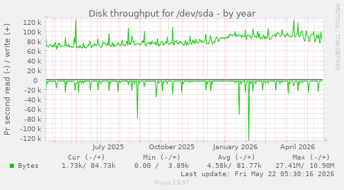 yearly graph