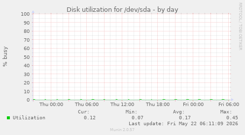 Disk utilization for /dev/sda