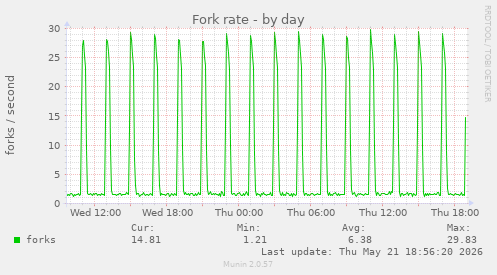 Fork rate