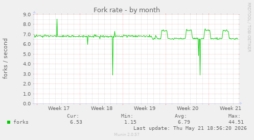 Fork rate