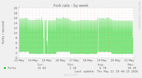 Fork rate