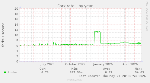 Fork rate
