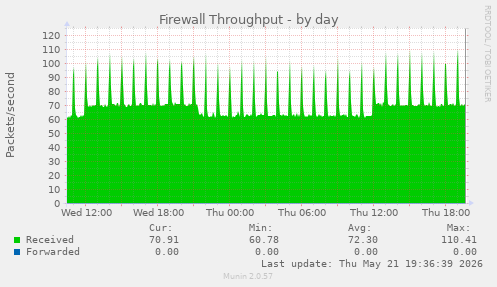 Firewall Throughput