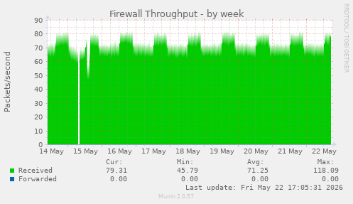 Firewall Throughput