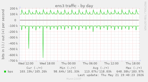 daily graph