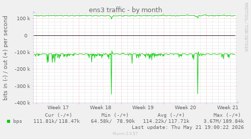 ens3 traffic