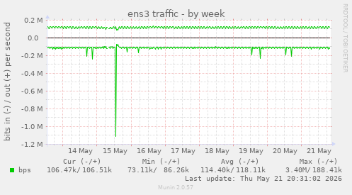 weekly graph