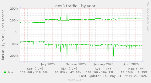 yearly graph
