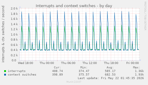 Interrupts and context switches