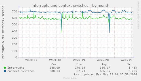 monthly graph