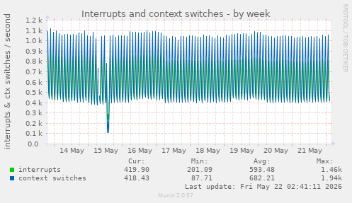 Interrupts and context switches