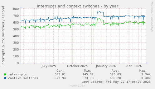 yearly graph