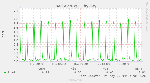 Load average