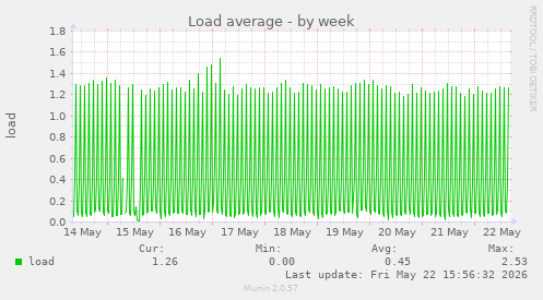 Load average