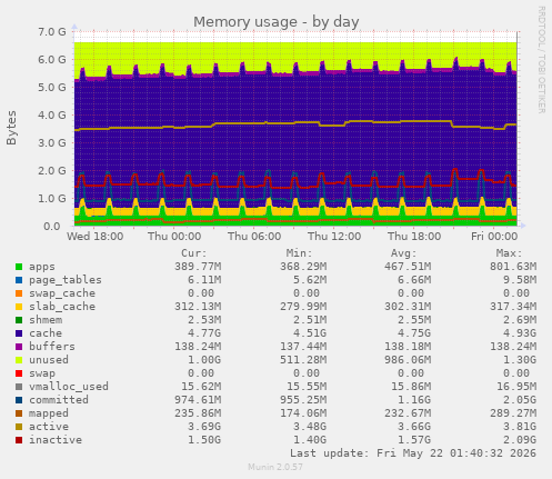 Memory usage