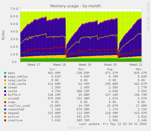 monthly graph