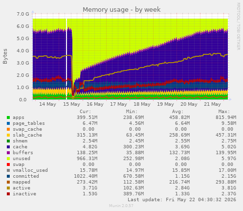 Memory usage