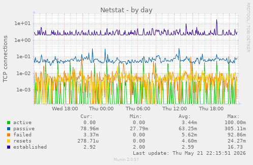 Netstat