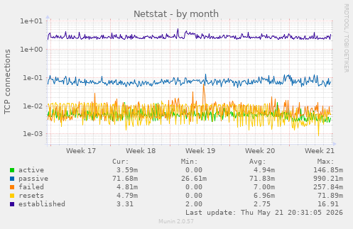 Netstat