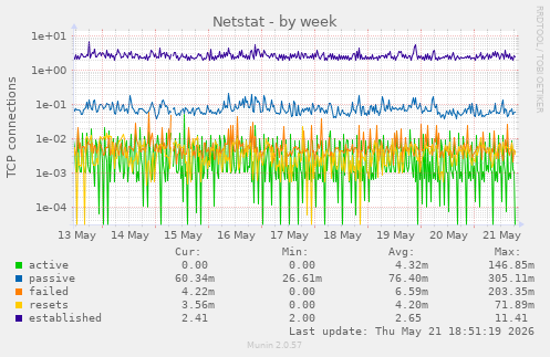 Netstat