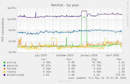 Netstat