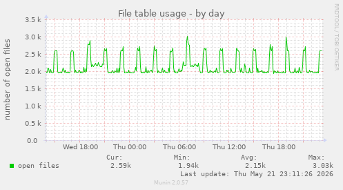 File table usage