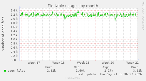 File table usage