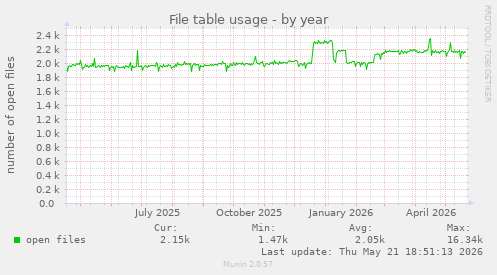 File table usage