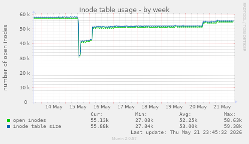 weekly graph