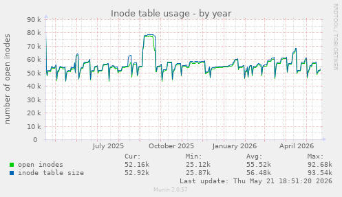 Inode table usage