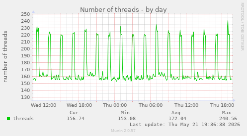 Number of threads