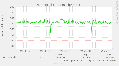 Number of threads