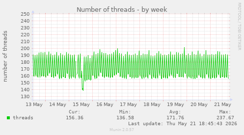 Number of threads