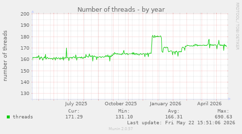 Number of threads