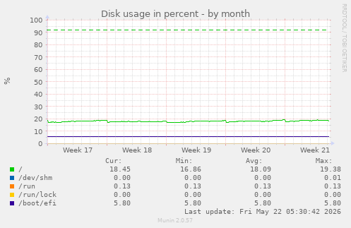 monthly graph