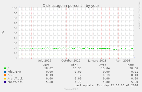 yearly graph
