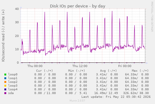 Disk IOs per device