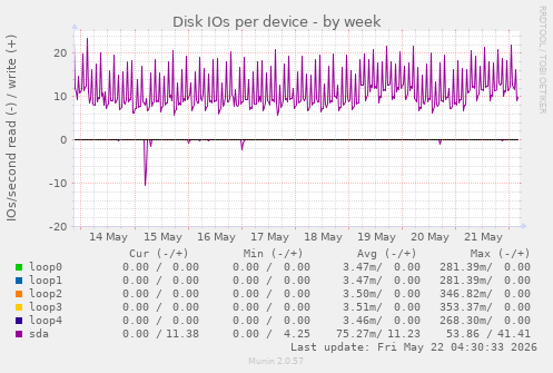 Disk IOs per device