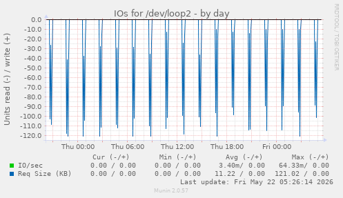IOs for /dev/loop2