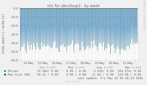 IOs for /dev/loop3