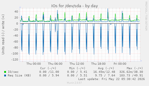 IOs for /dev/sda