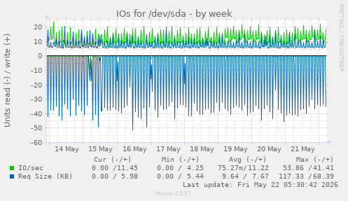 IOs for /dev/sda