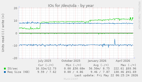 yearly graph