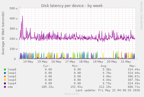 Disk latency per device