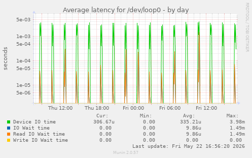 Average latency for /dev/loop0