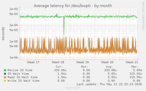 Average latency for /dev/loop0