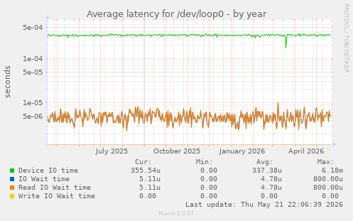 Average latency for /dev/loop0