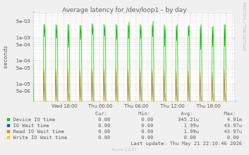 Average latency for /dev/loop1