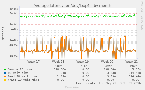 Average latency for /dev/loop1