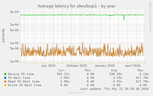 Average latency for /dev/loop1